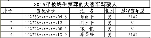 山西首次曝光終生禁駕名單 你還敢違法開(kāi)車嗎？