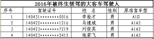 山西首次曝光終生禁駕名單 你還敢違法開(kāi)車嗎？