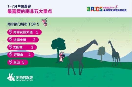 2017金磚國家旅游趨勢報告：南非花園大道、法國小鎮(zhèn)、太陽城、好望角、桌山等景點備受中國游客喜愛。