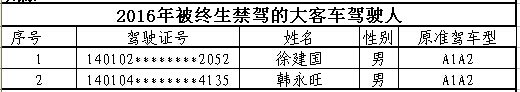山西首次曝光終生禁駕名單 你還敢違法開(kāi)車嗎？