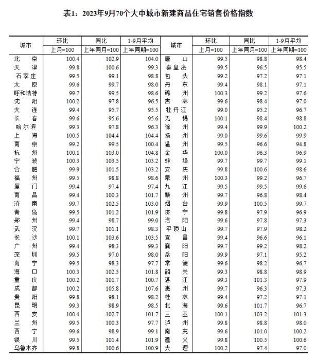 2023年9月70個大中城市新建商品住宅銷售價格指數(shù)。 截圖自國家統(tǒng)計局官網(wǎng)